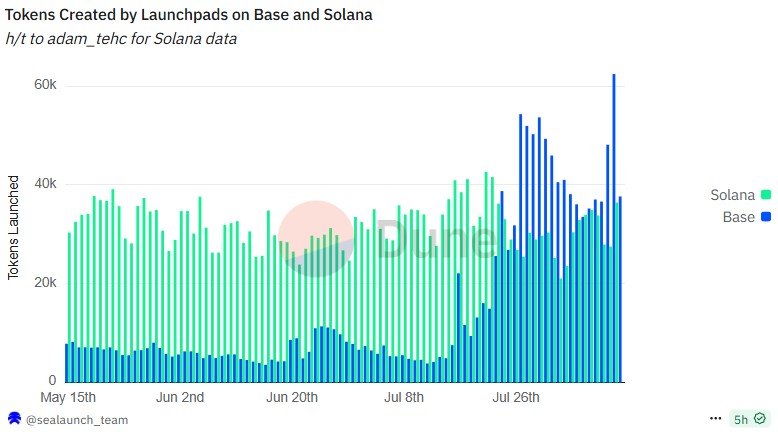 Coinbase, Base, Solana, Layer2, Memecoin, SocialFi, Features, Nansen