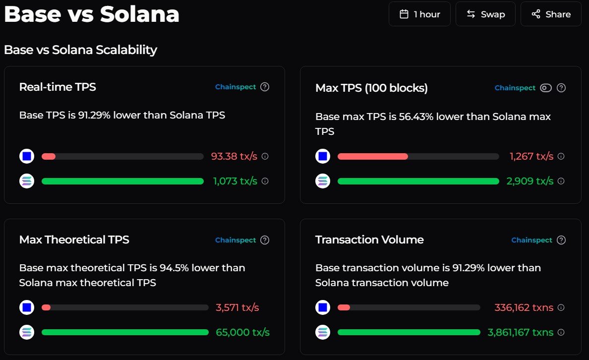 Coinbase, Base, Solana, Layer2, Memecoin, SocialFi, Features, Nansen