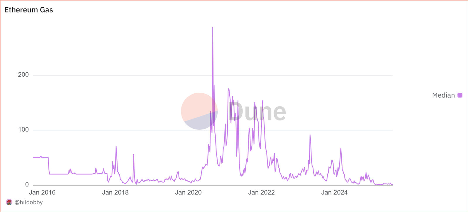 Vitalik Buterin, Ethereum Anniversary, Ether Price, Layer2, Ethereum Price, Polygon, Dencun Upgrade