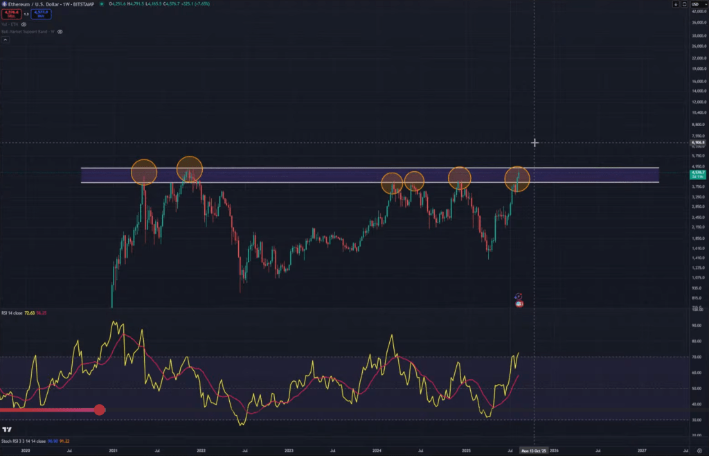 Ethereum price analysis