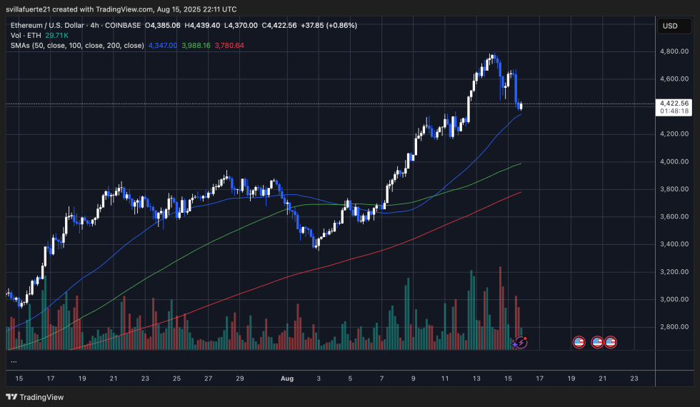 ETH testing key price level | Source: ETHUSDT chart on TradingView