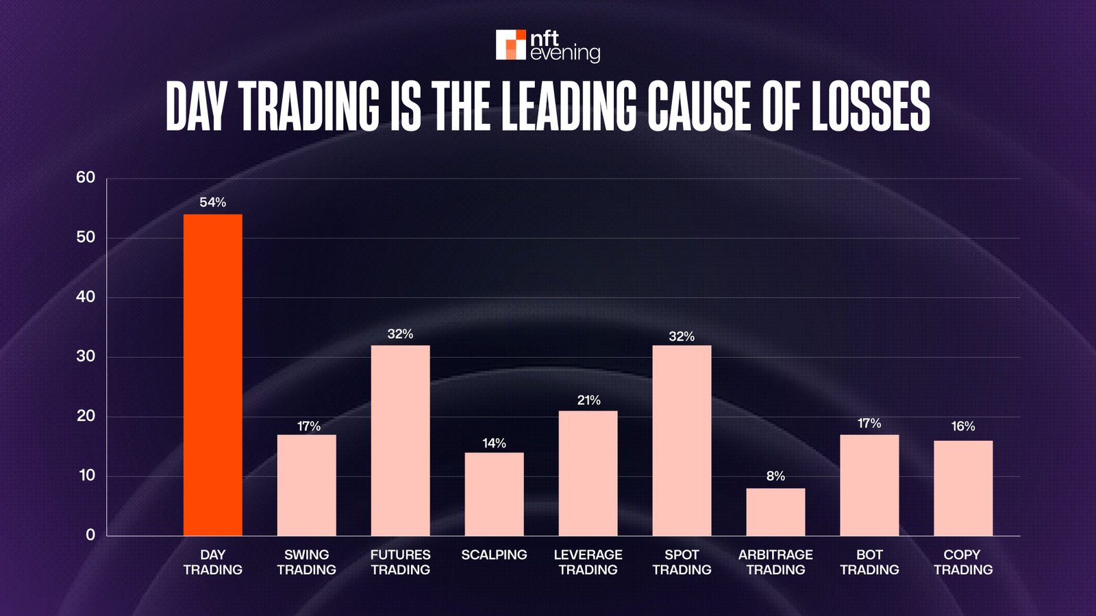 Day Trading is the leading cause of losses for new traders.