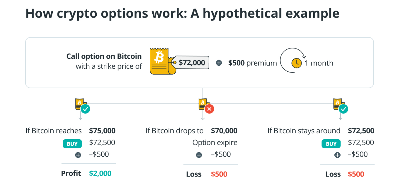 Example of an Options Contracts