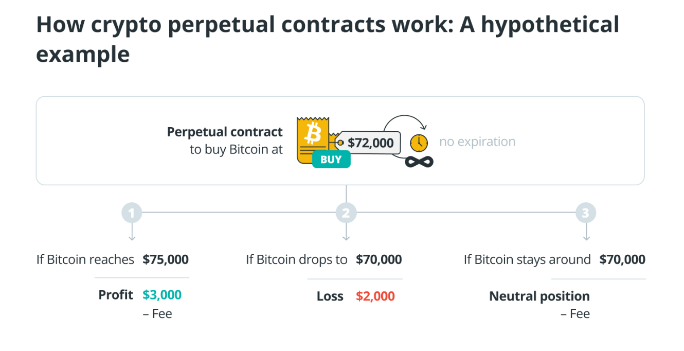 Example of Perpetual Contracts