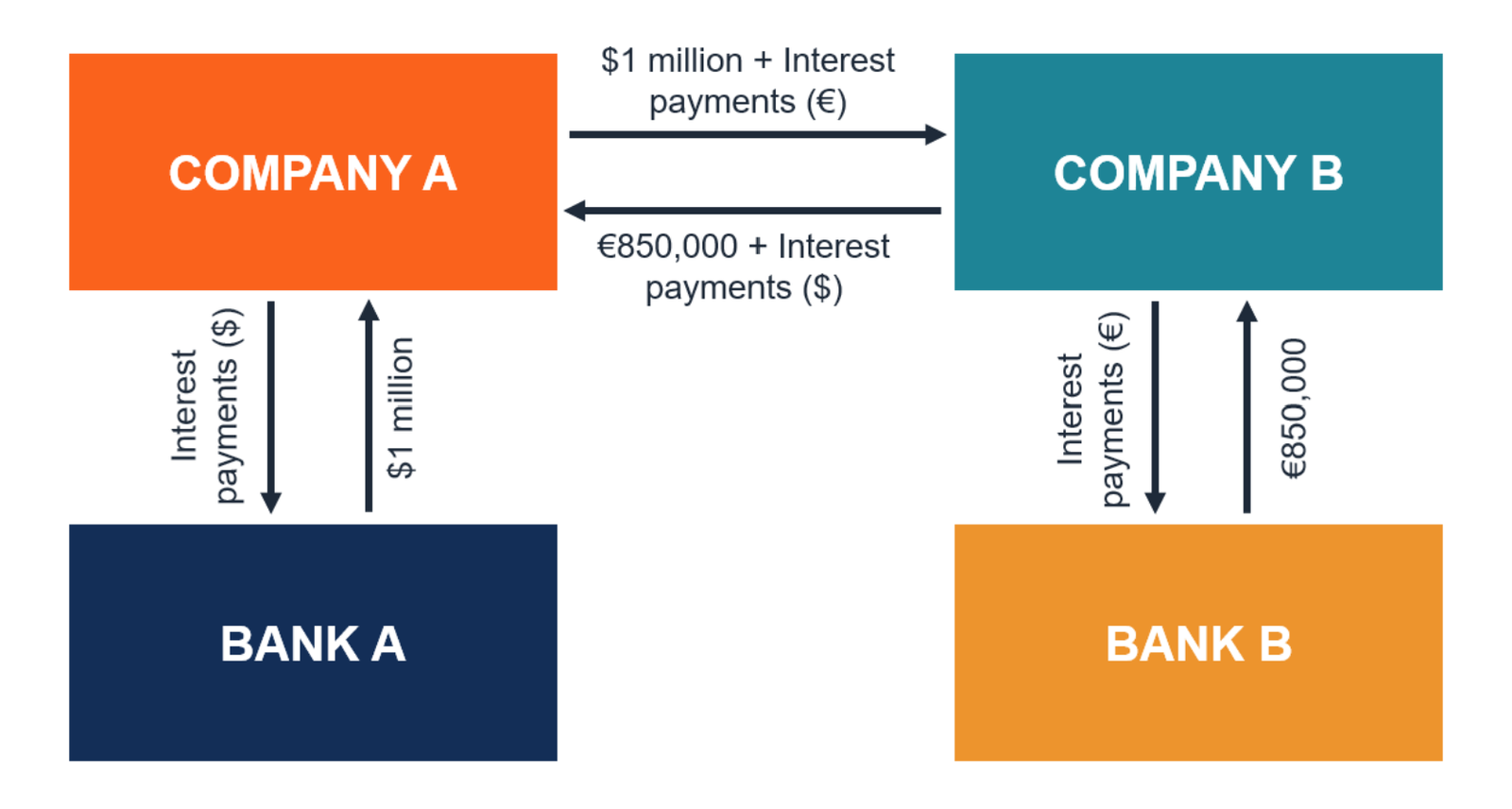 Example of Derivative Swaps