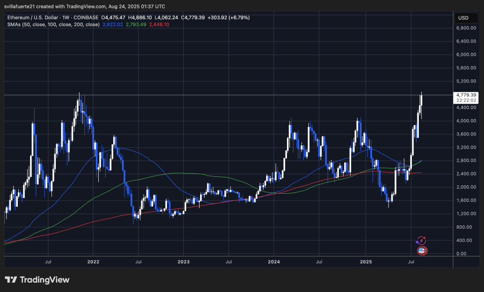 ETH testing ATH resistance | Source: ETHUSDT chart on TradingView
