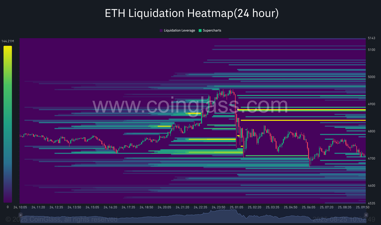 ETH liquidation data