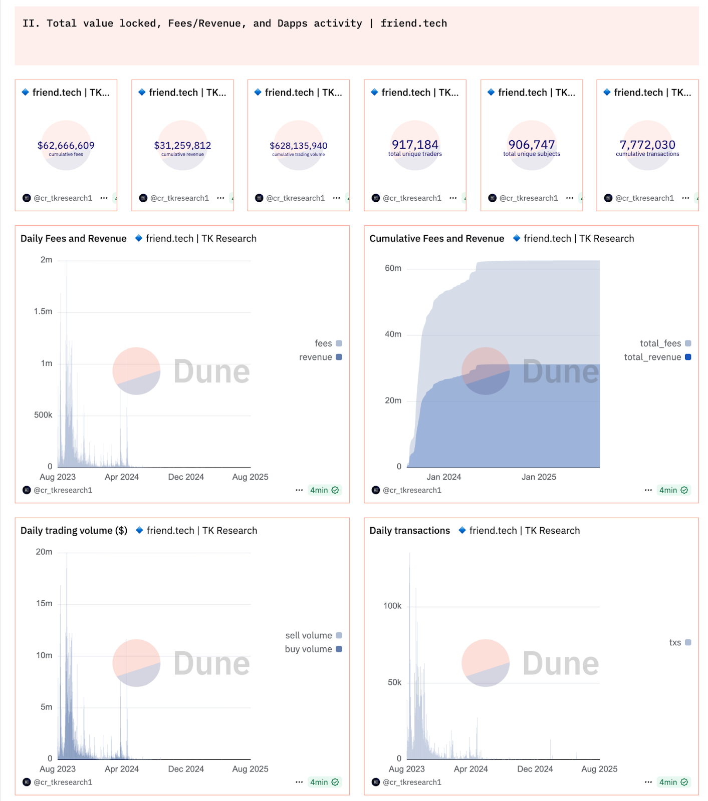 Friend.tech: Rise and Fall of a SocialFi Craze