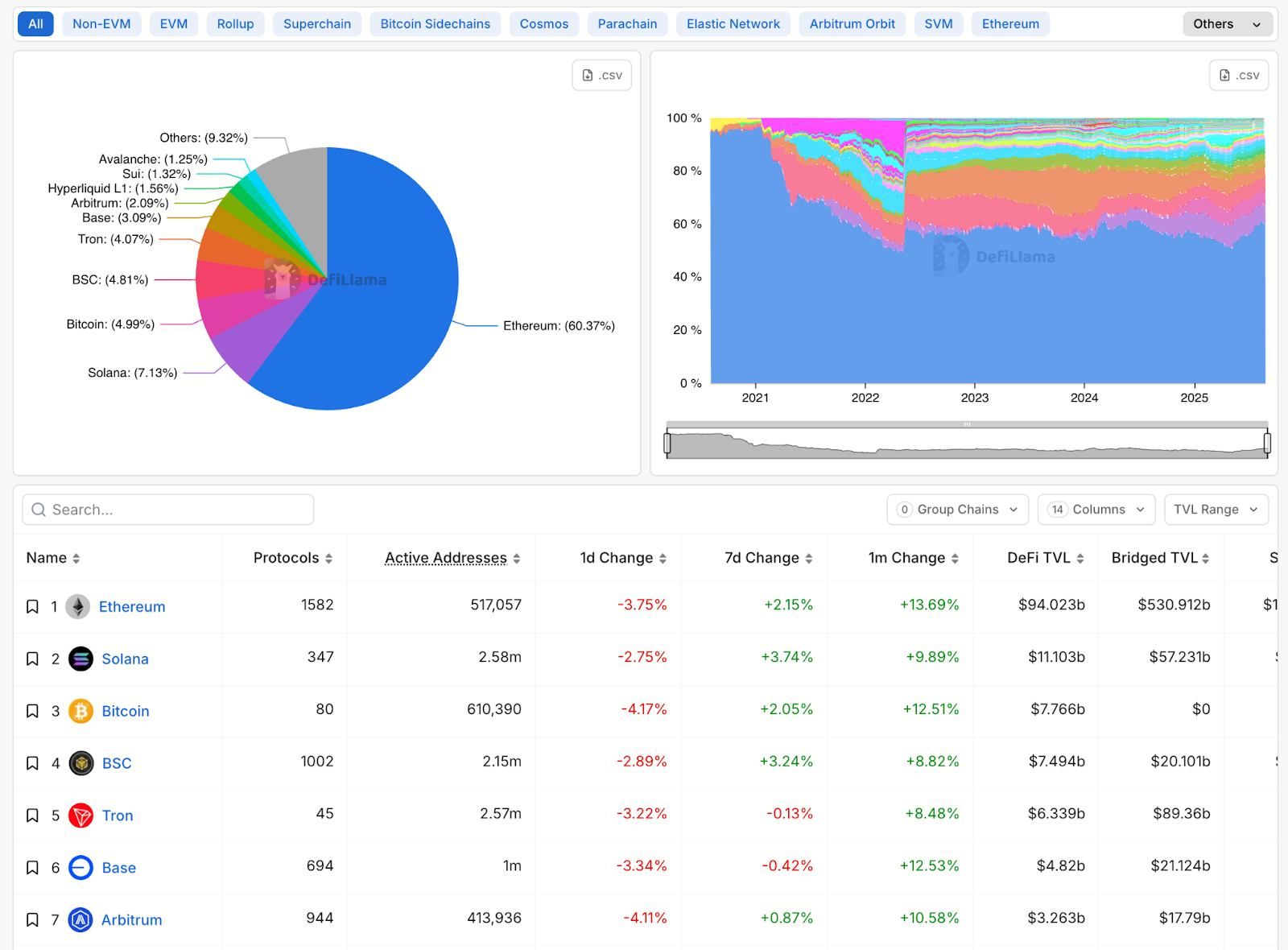 The Big Picture of An Overall Thriving Ecosystem