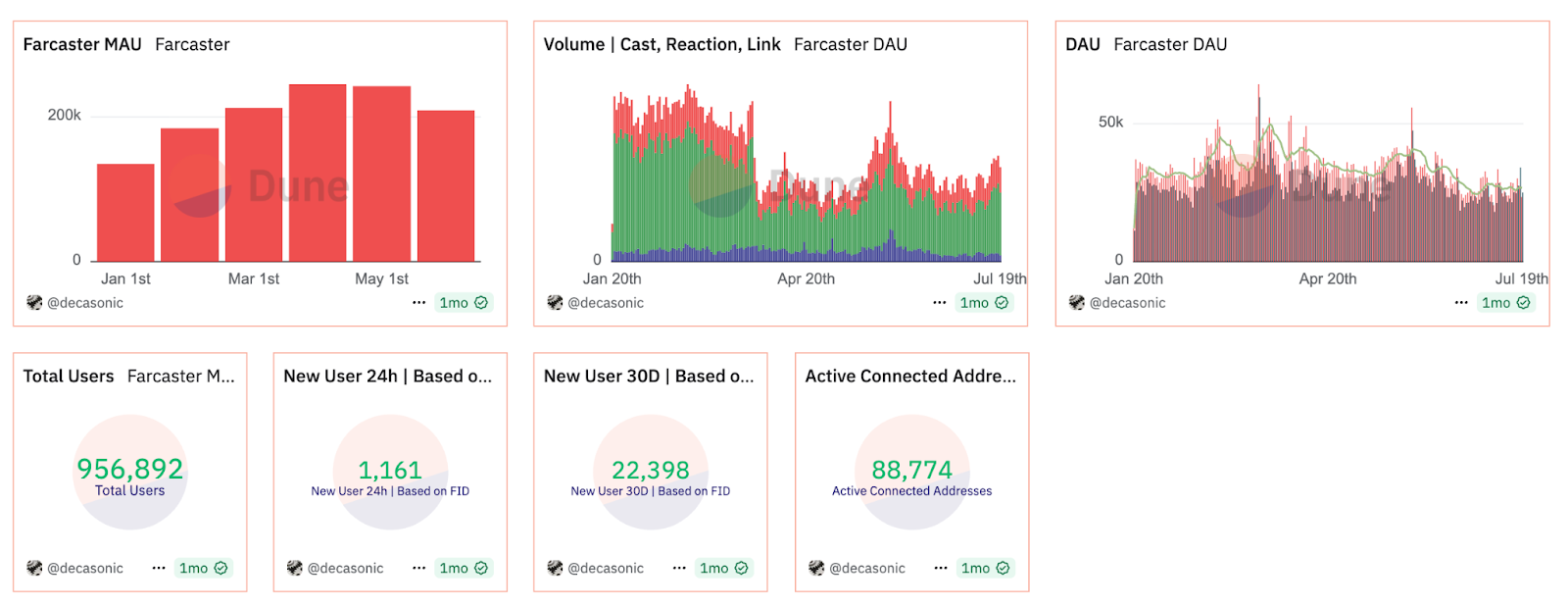 SocialFi: A User Explosion Fueled by Farcaster