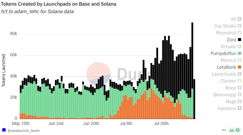SocialFi: A User Explosion Fueled by Farcaster