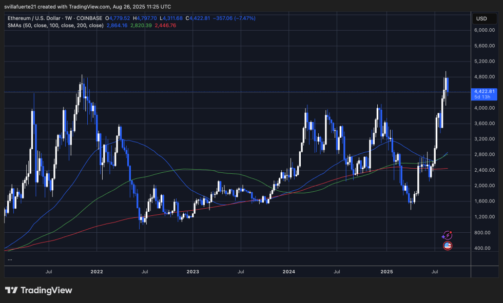 ETH testing ATH levels | Source: ETHUSDT chart on TradingView