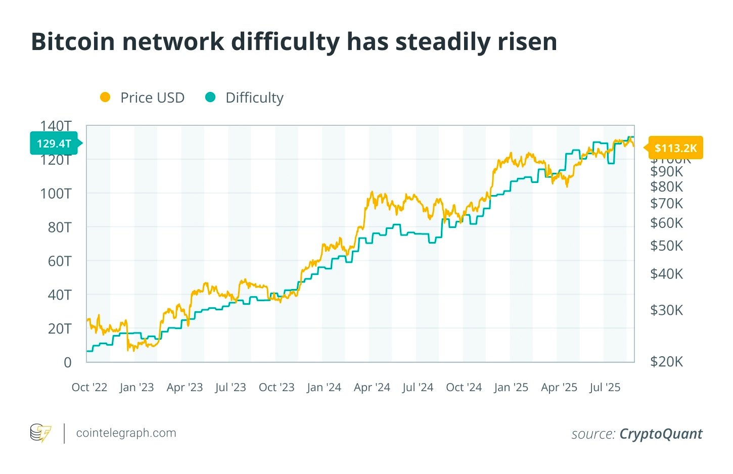 Bitcoin network difficulty has steadily risen Bitcoin network difficulty has steadily risen