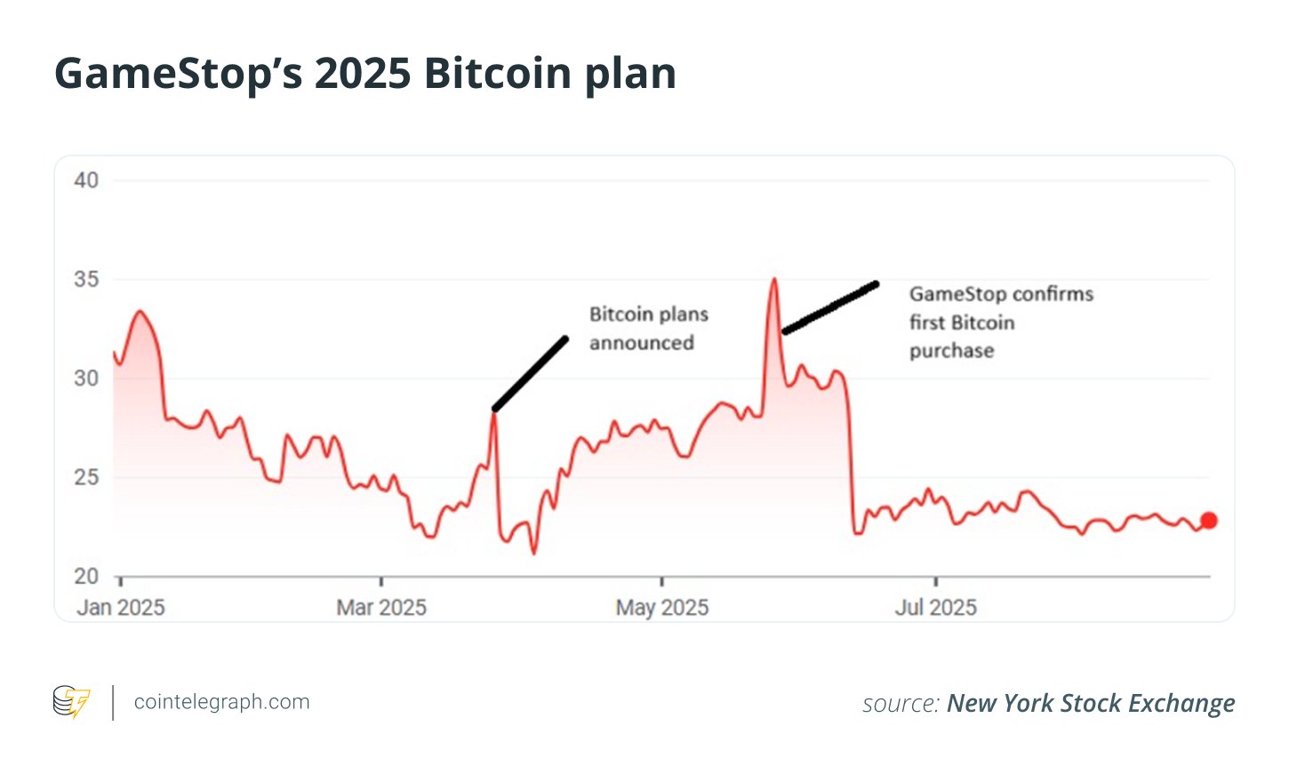 Cryptocurrencies, Bitcoin Price, Investments, MicroStrategy, Features, Companies