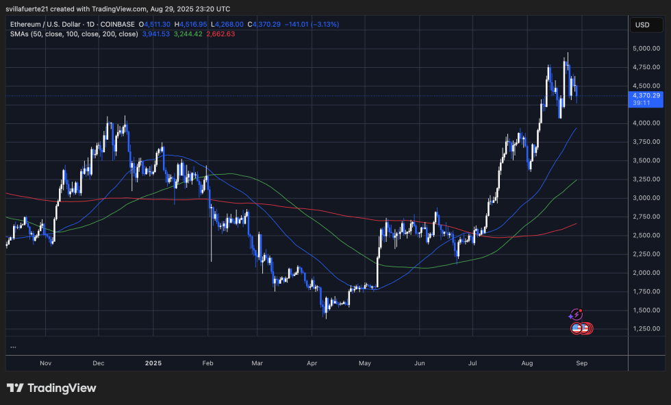 ETH consolidates below ATH | Source: ETHUSDT chart on TradingView