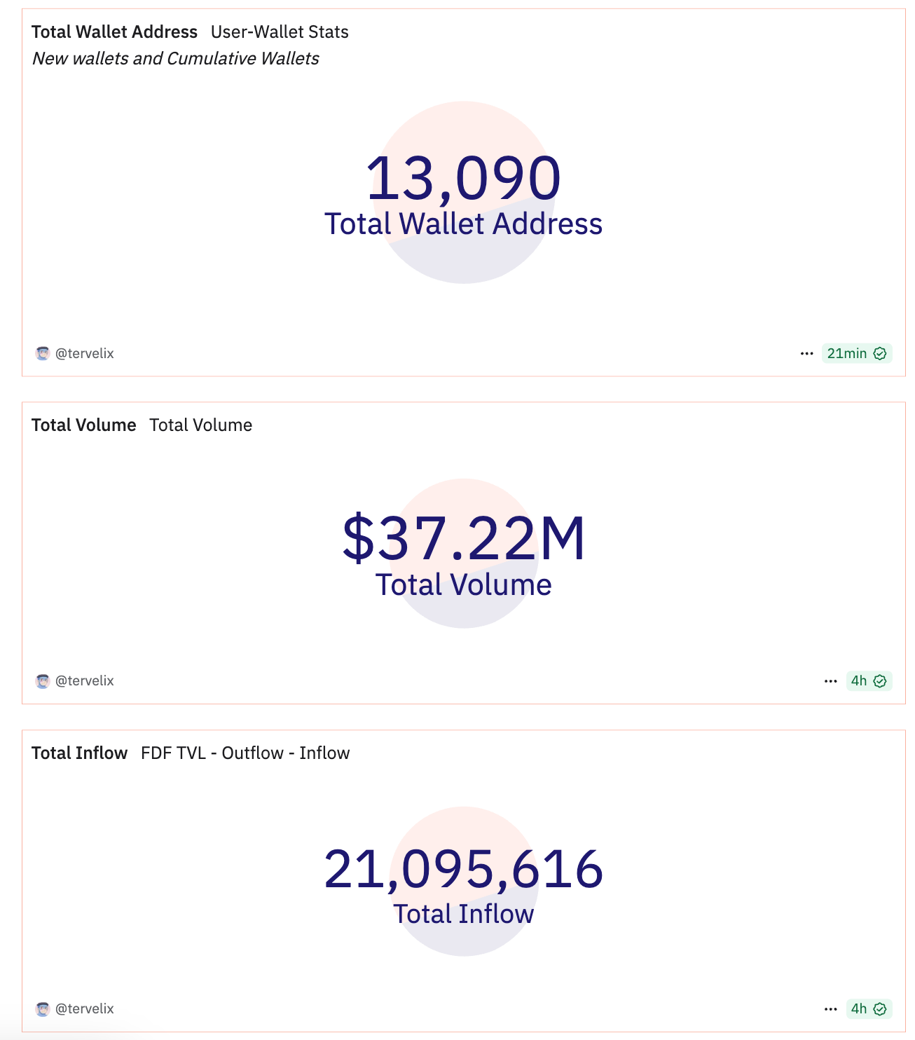 Football.fun Launching Performance