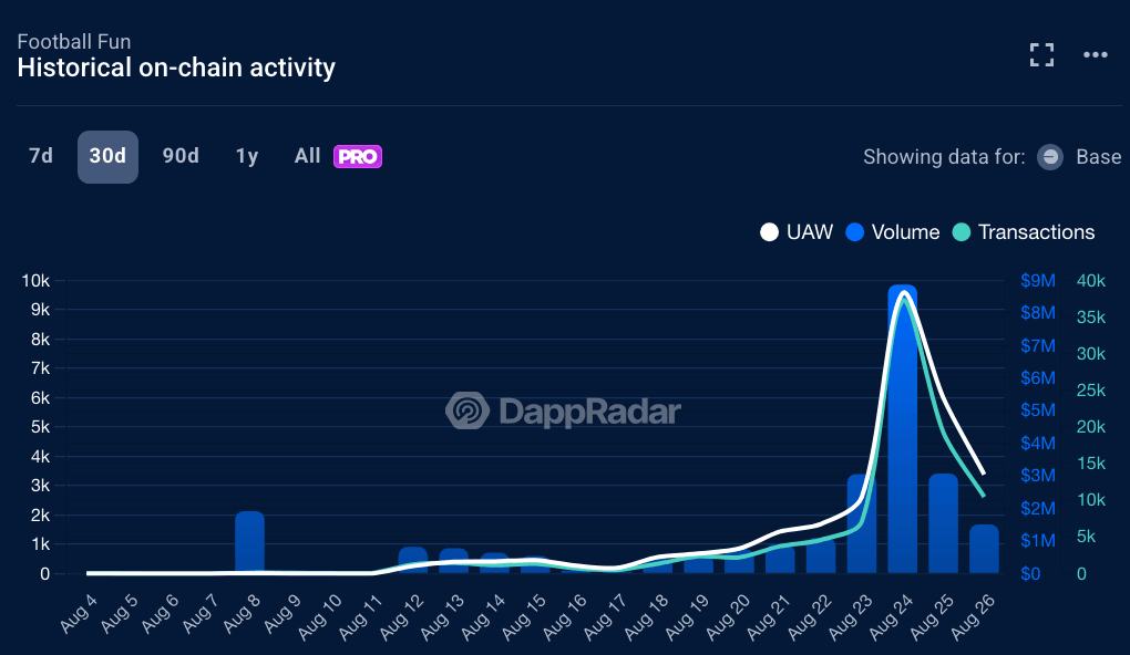 Football.fun Launching Performance