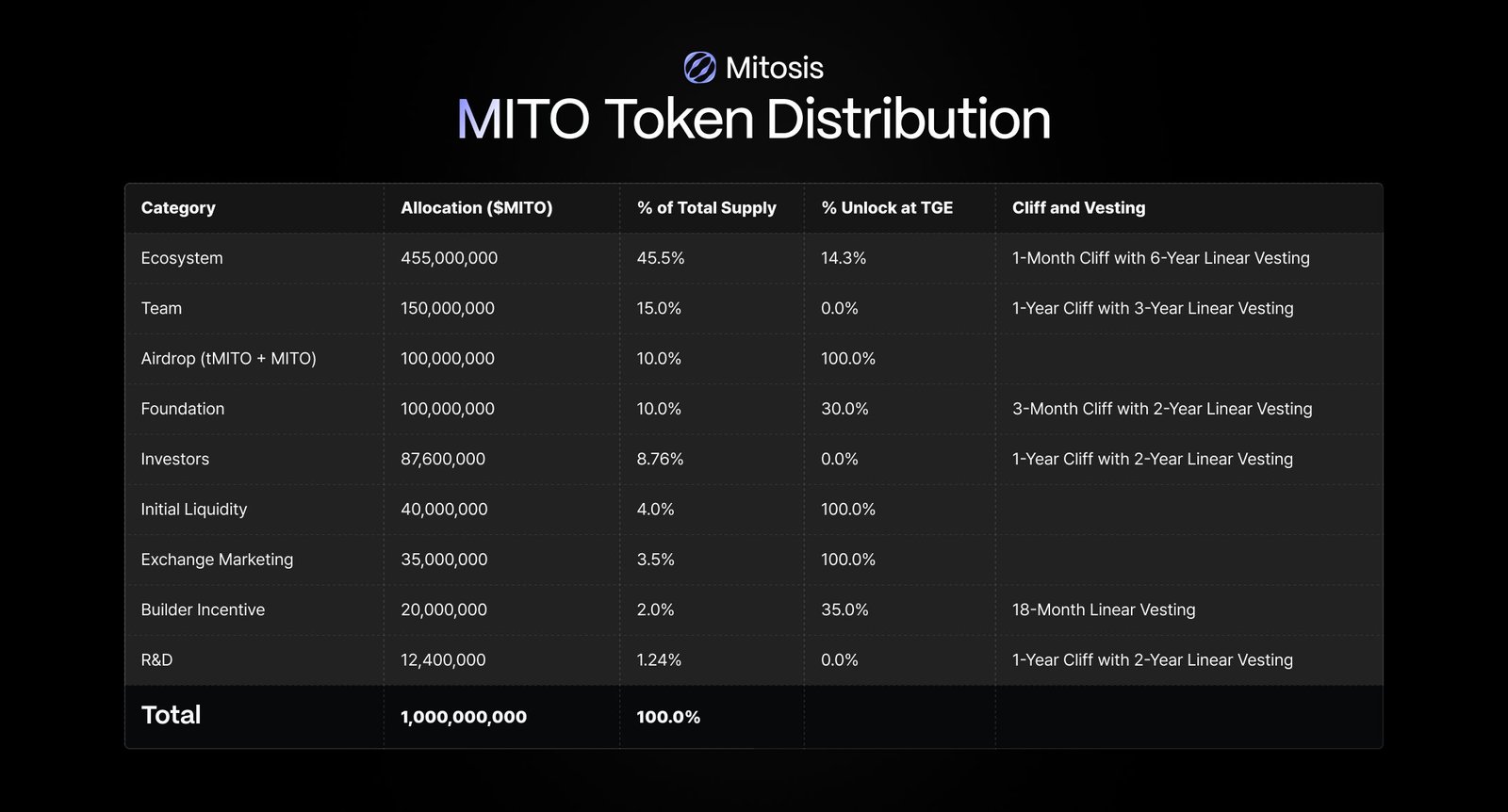 MITO Token distribution