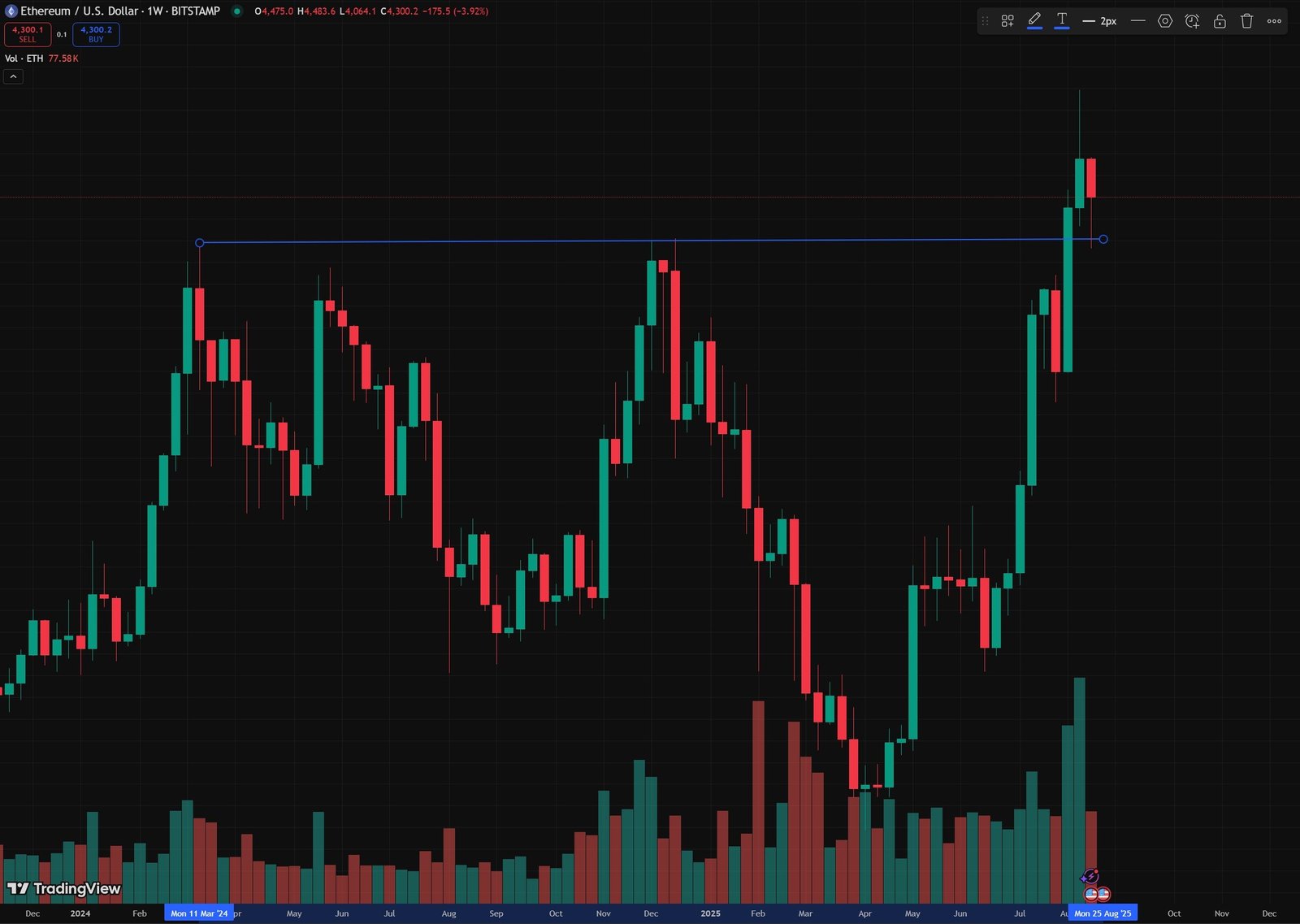 Ethereum price prediction: 3 Signs ETH may rally to $4,800 - 2