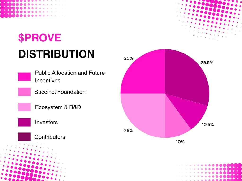 $PROVE Token Allocation