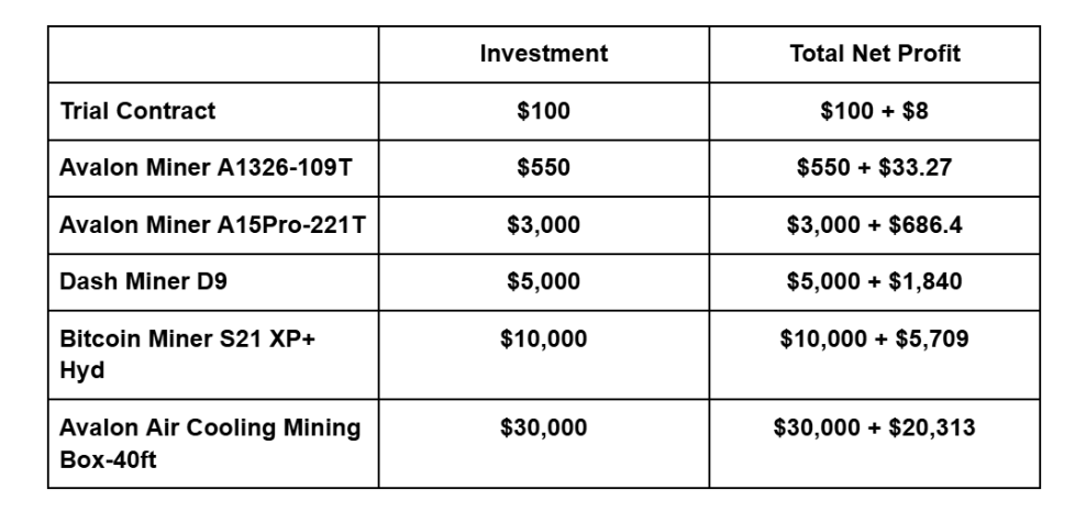 Cloud Mining Contract Selection (Taking BTC Package as an Example)