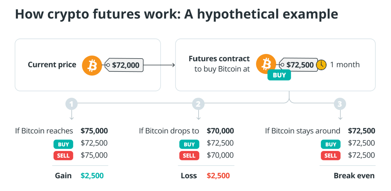 Example of Futures Contracts