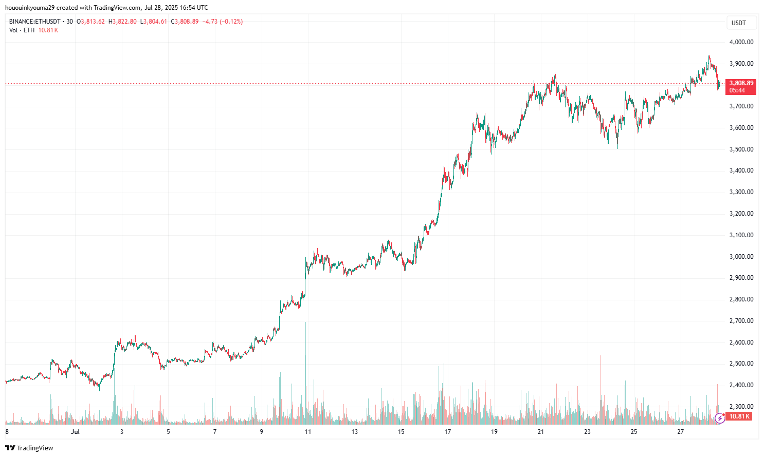 Ethereum Price Chart