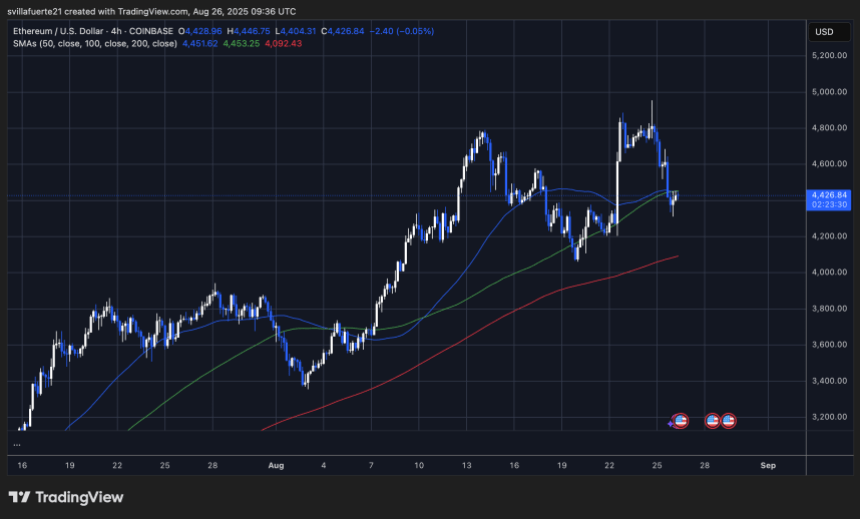 ETH consolidates around key levels | Source: ETHUSDT Chart on TradingView