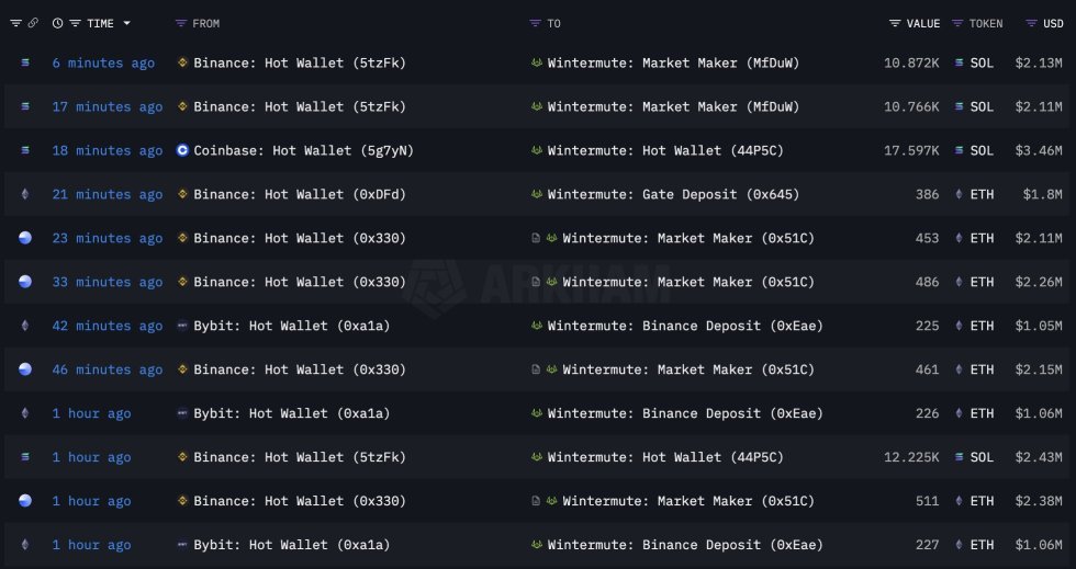 Binance-Wintermute Ethereum and Solana transactions | Source: Ted Pillows 