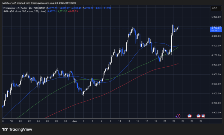 ETH price rejects previous ATH | Source: ETHUSDT chart on TradingView