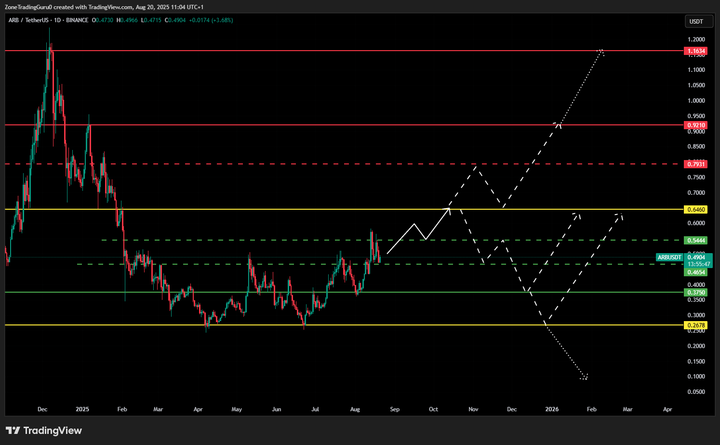 ARB Token Technical Analysis