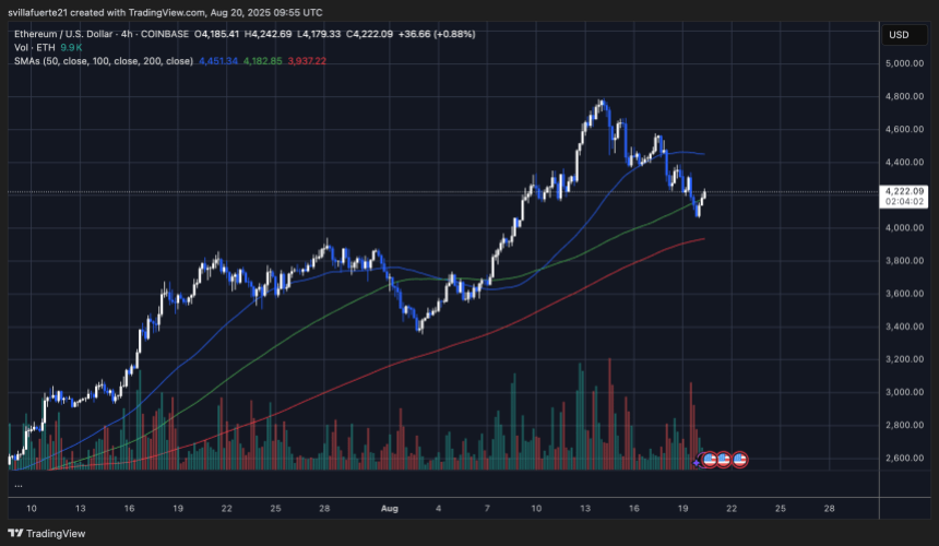 ETH testing fresh support levels | Source: ETHUSDT chart on TradingView