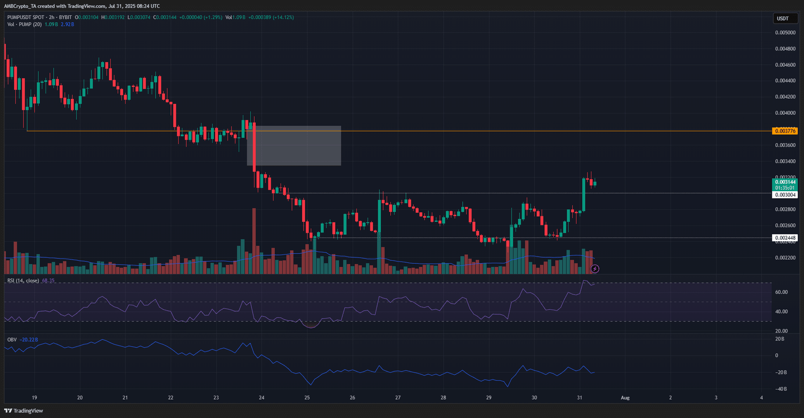 PUMP 2-hour Chart