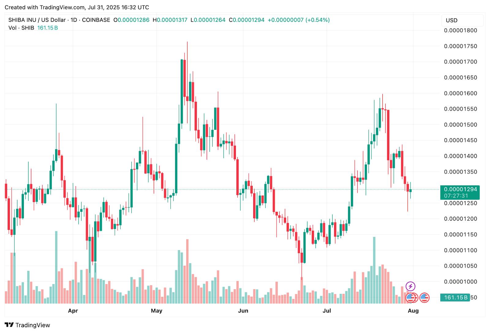 Shiba Inu Price Prediction: SHIB Whale Activity Spikes 8,866 - What Else Is Smart Money Buying? 2 AD 4nXd3ik8 m6BLpeO0YDWMpyMaYqaD2ZkwIg