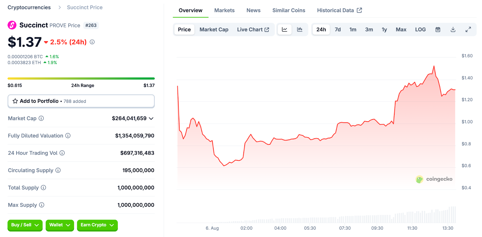 Succinct Protocol Current Market Overview
