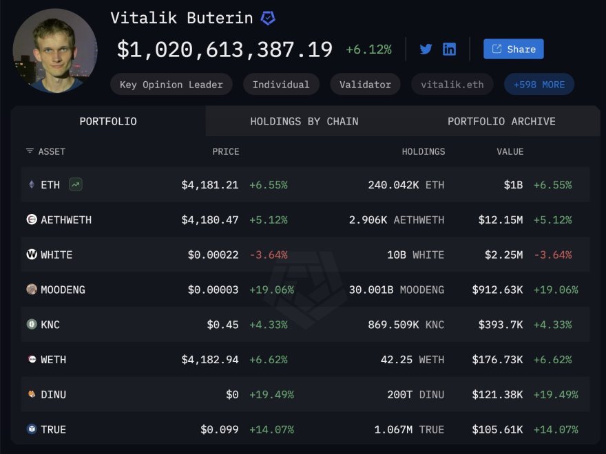 Vitalik Buterin Ethereum Holdings | Source: Arkham Intelligence