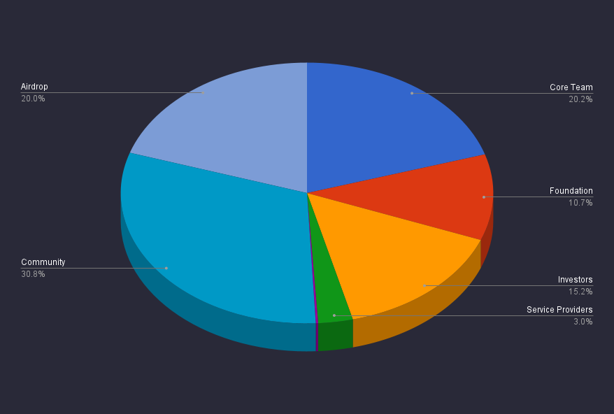 Dolomite (DOLO) Token Distribution