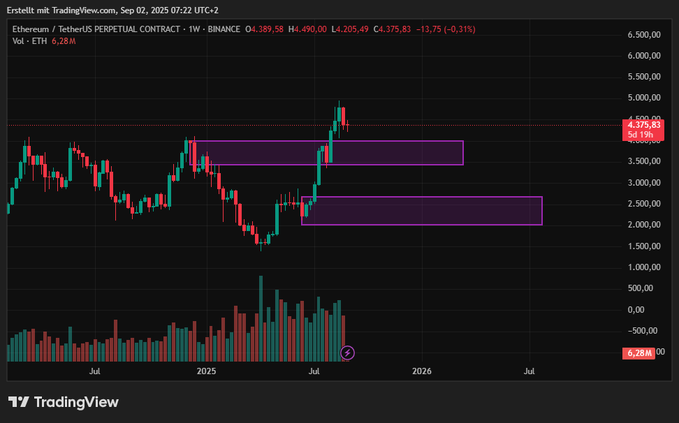 ETH price prediction today: can $4,300 support prevent a deeper correction? - 2