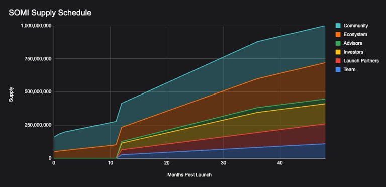 SOMI Token Allocation