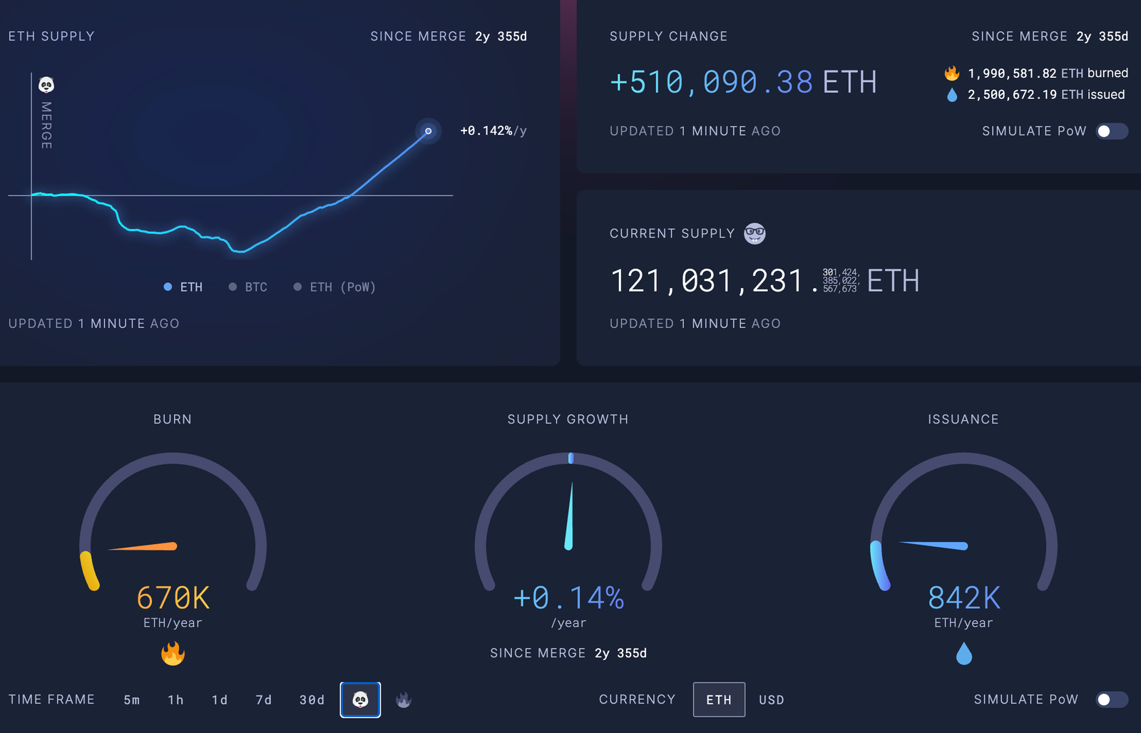 BETH Burned Ethereum