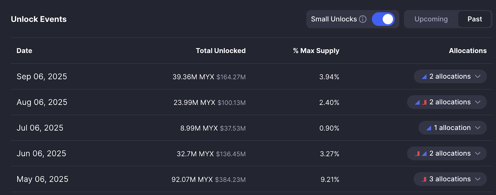 A 90,000% MYX Token Pump