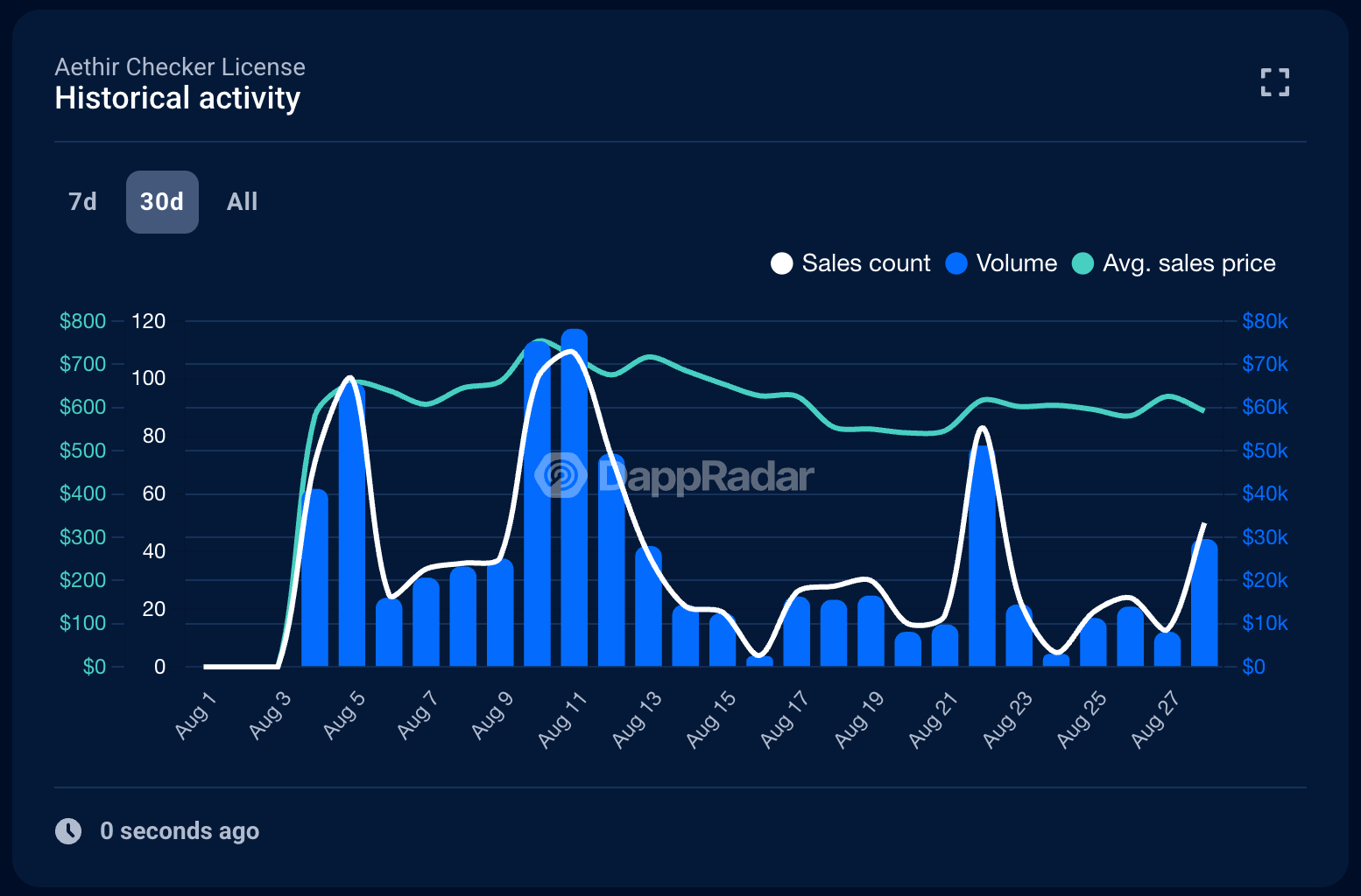 The NFT Market: Usefulness Over Hype