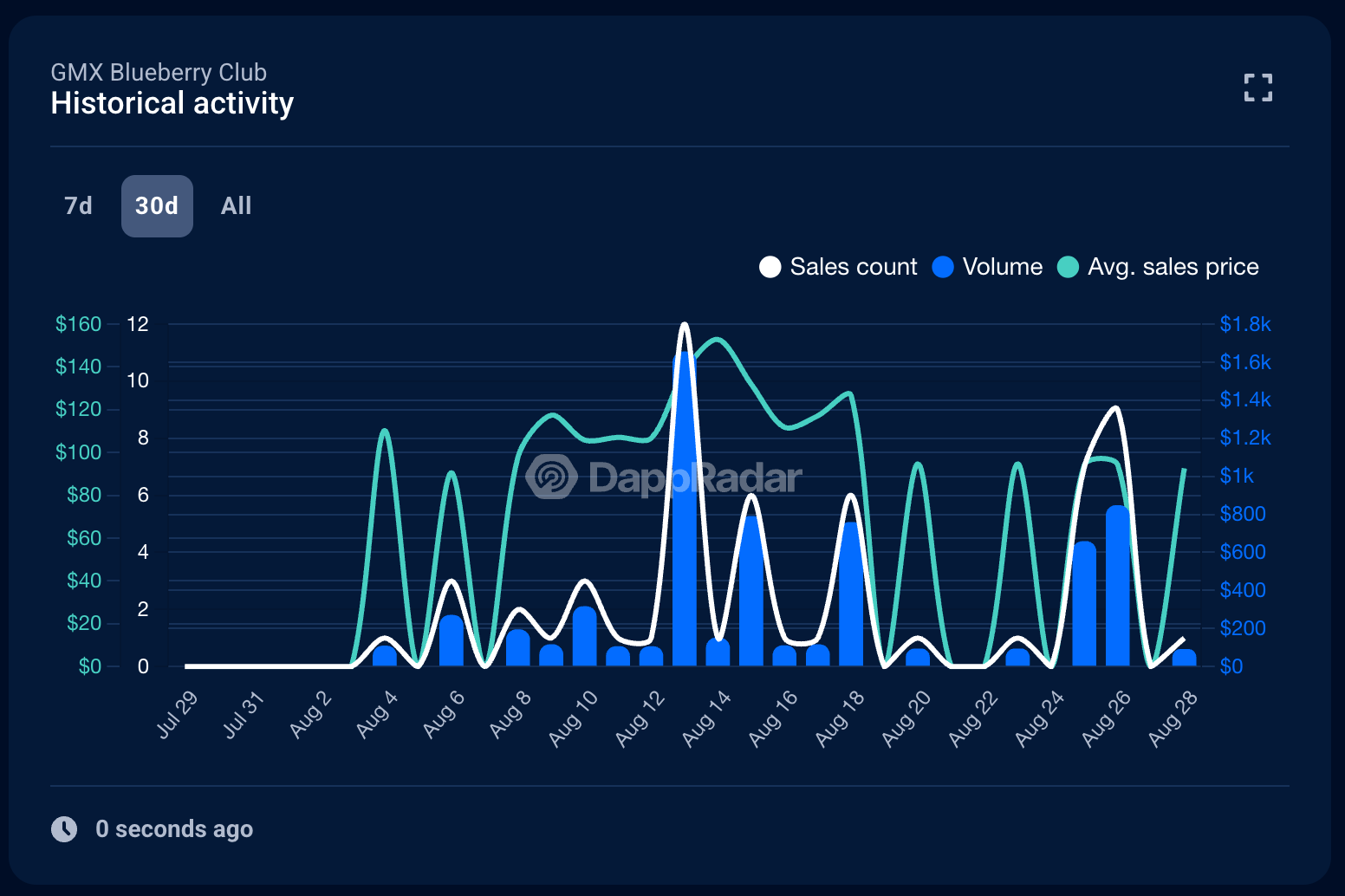 The NFT Market: Usefulness Over Hype