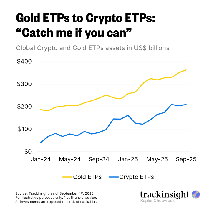 Gold ETPs to Crypto ETPs chart