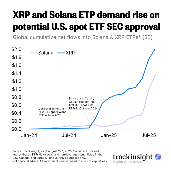 XRP and Solana chart