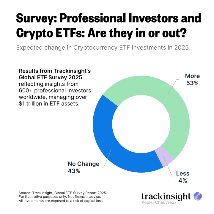 Survey: Professional investors and Crypto ETFs