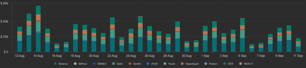 Bitcoin daily spot trading volume