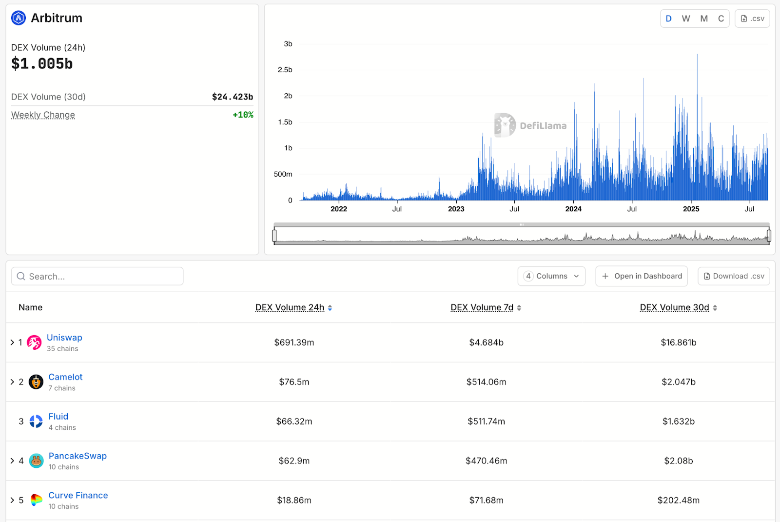 Arbitrum Spot DEX (AMM & Aggregated Liquidity)