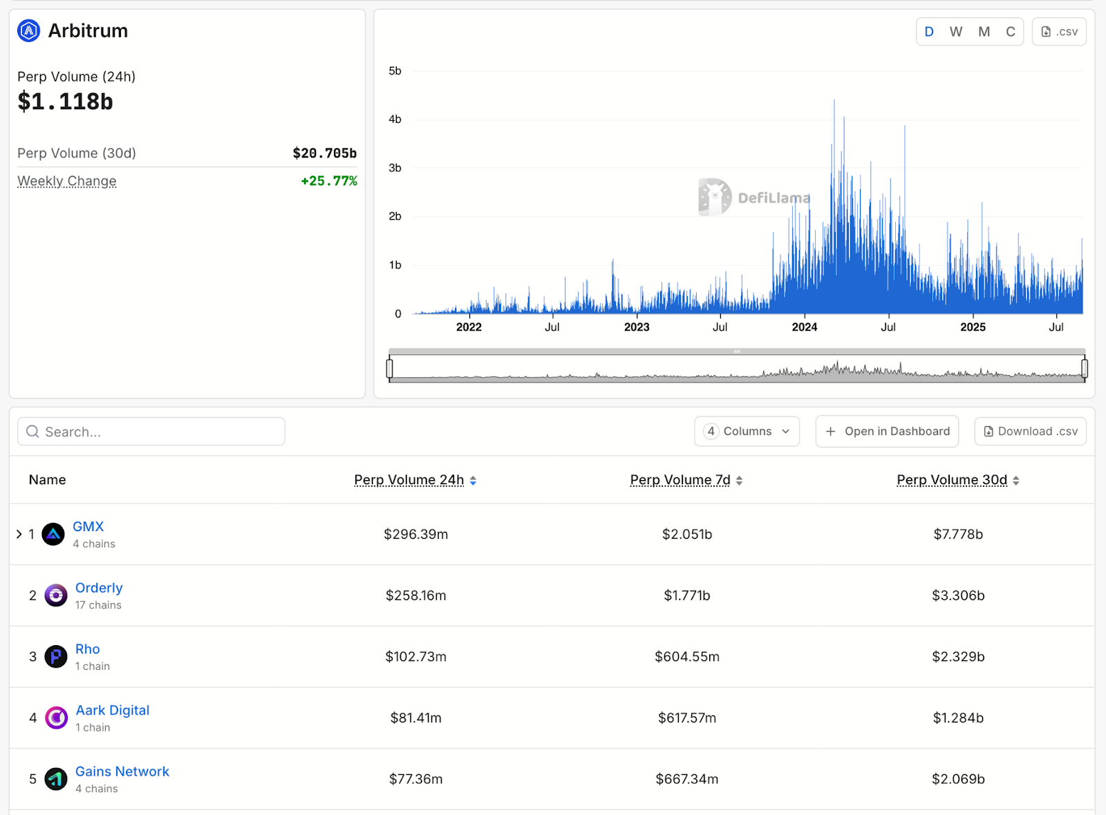Arbitrum Perpetuals & Derivatives DEX
