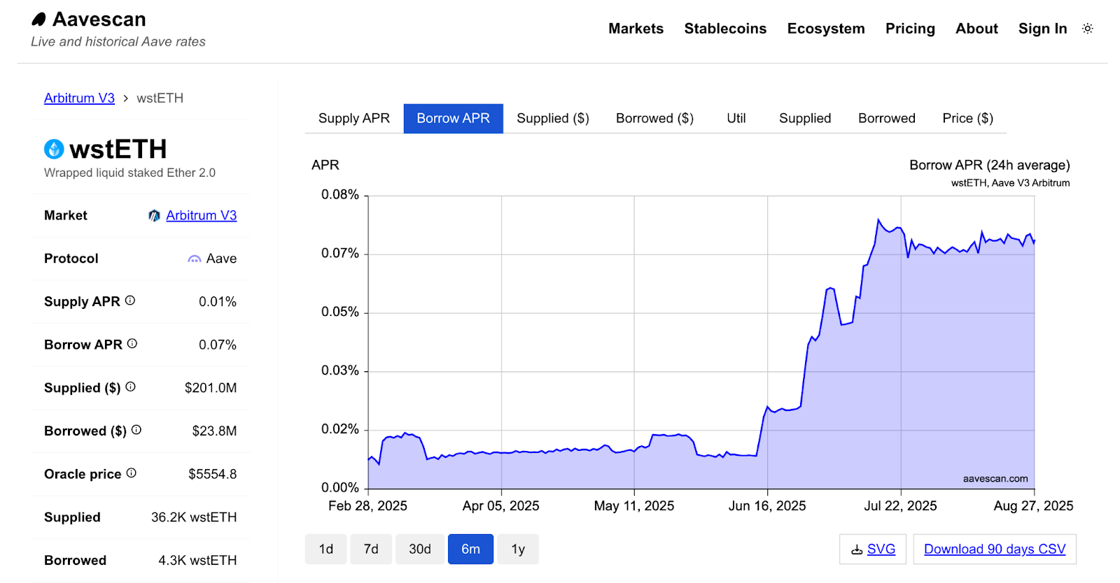 Arbitrum Yield & LSDfi / Yield Derivatives